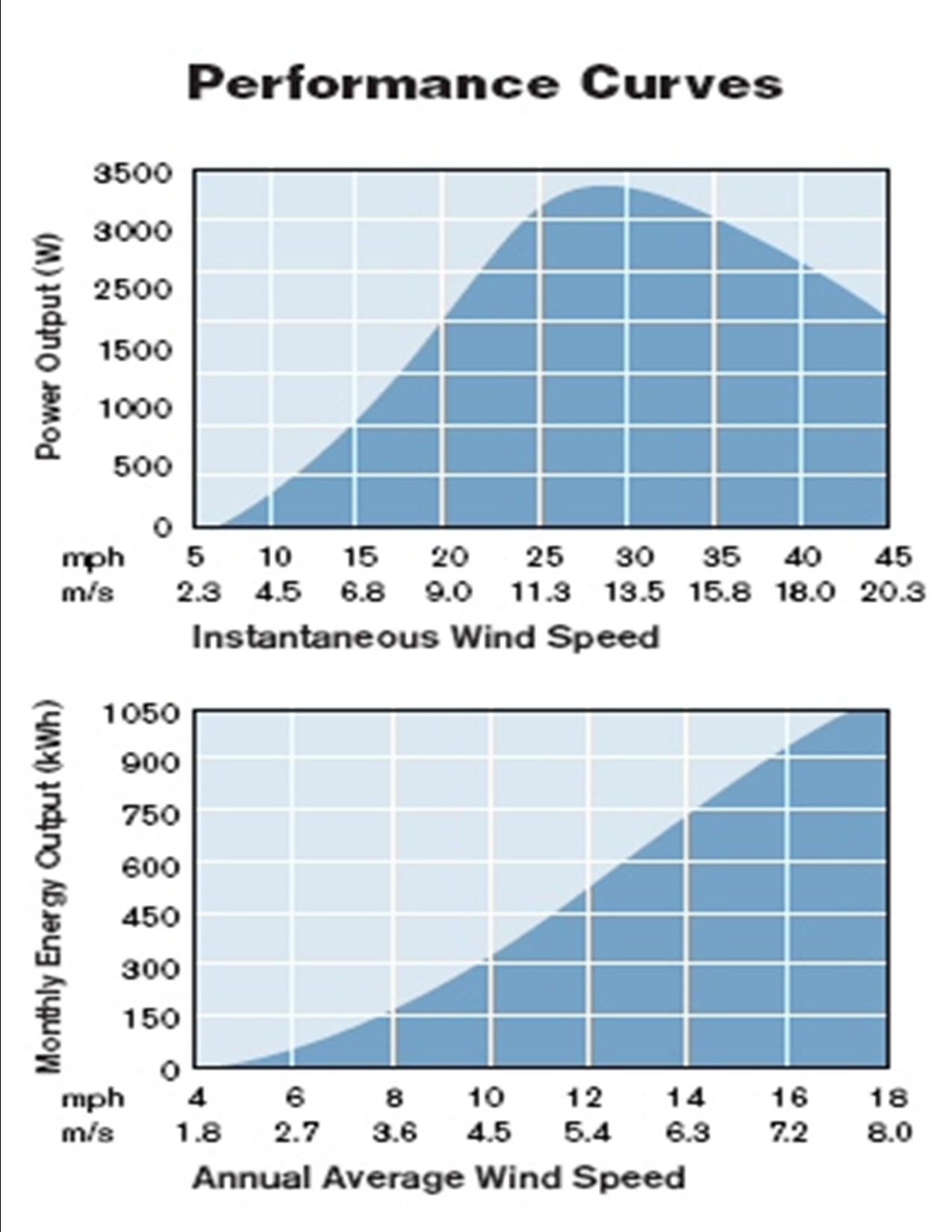 Performance Graph