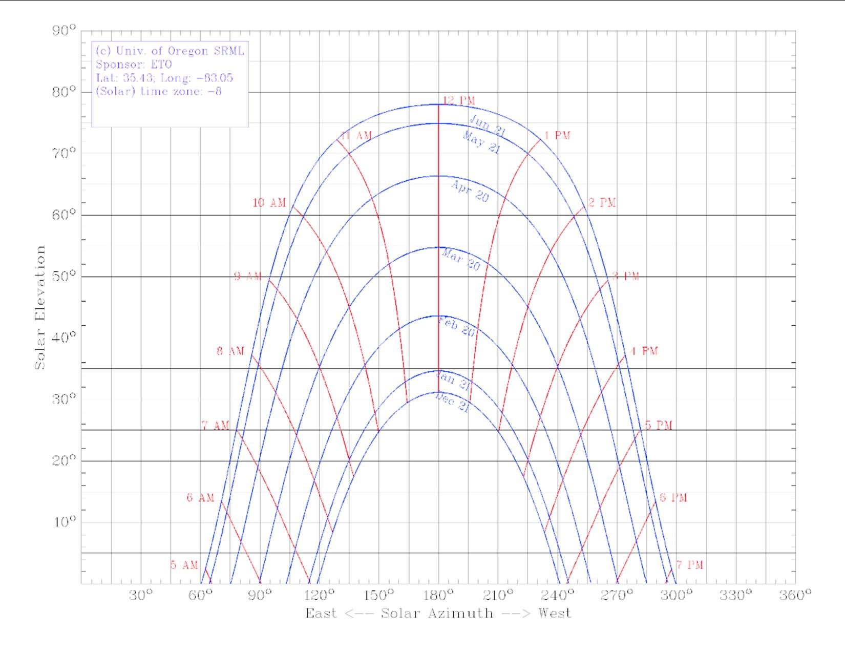 Photovoltaic Graph