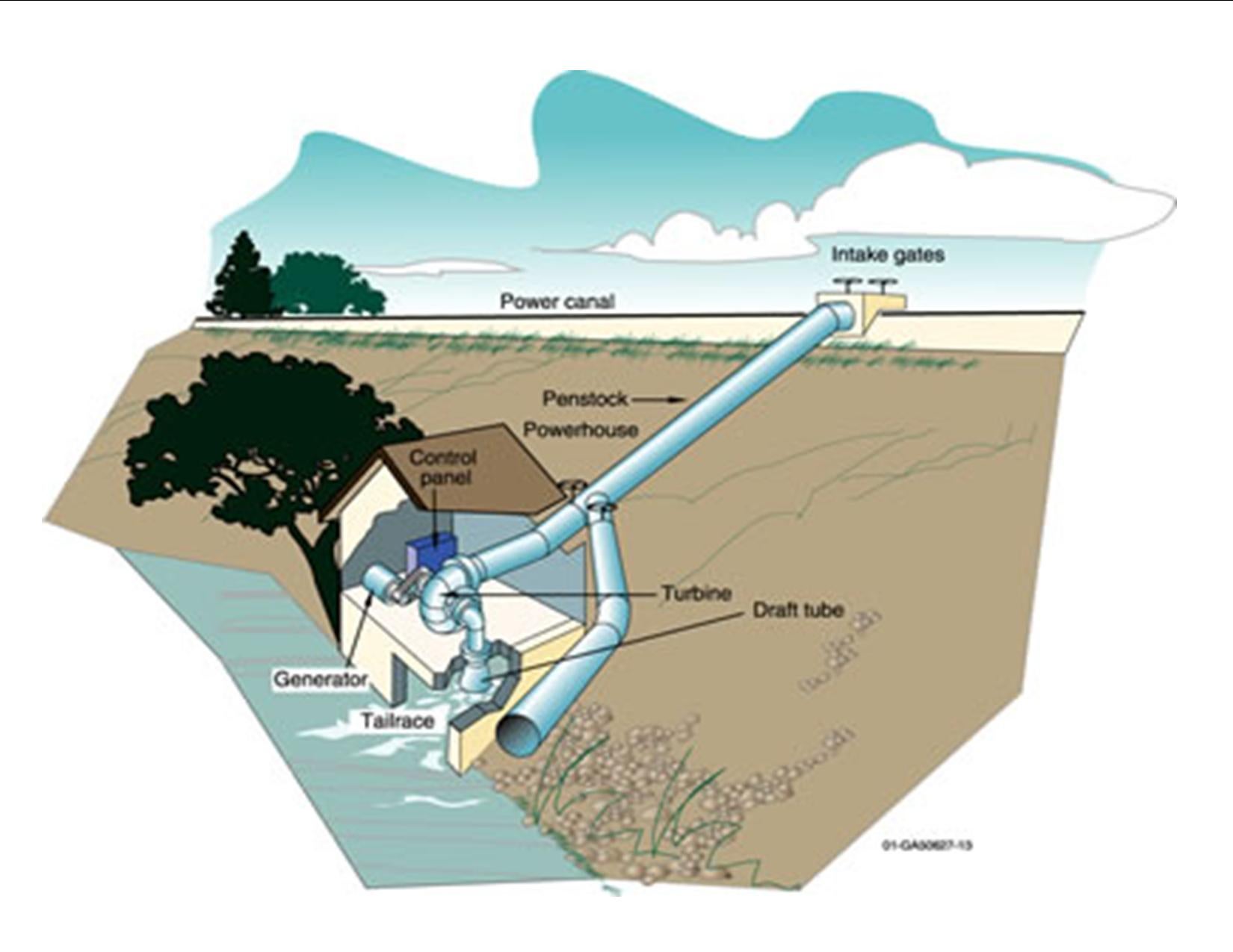 Hydro Plant Layout