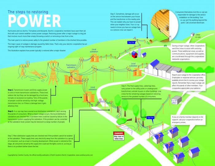 North Carolina Outages: When Power Could Be Restored and Latest on